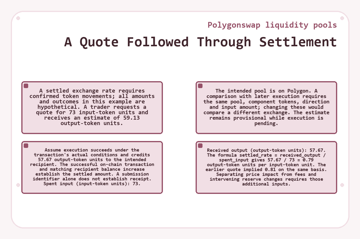 Diagram: Polygonswap liquidity pools - A Quote Followed Through Settlement